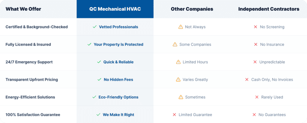 Comparison chart showing QC Mechanical HVAC offers vetted pros, insured service, 24/7 support, upfront pricing, and eco-friendly options, unlike many other companies and independent contractors.